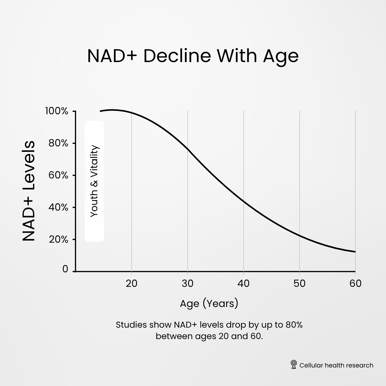 Graph showing NAD+ levels decline with age 